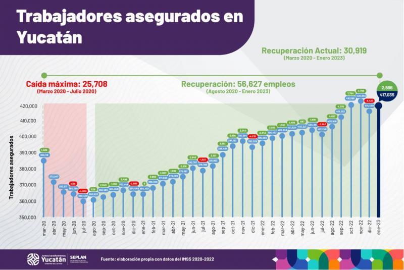 Yucatán mantiene crecimiento constante en generación de empleos