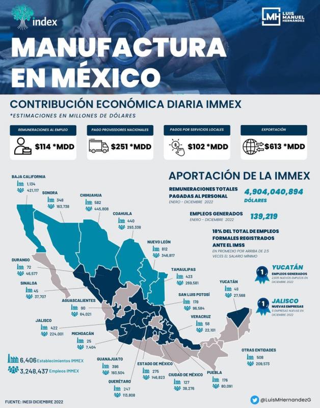 Yucatán ocupa primer lugar en crecimiento de empleos dentro la Industria Manufacturera, Maquiladora y de Servicios de Exportación
